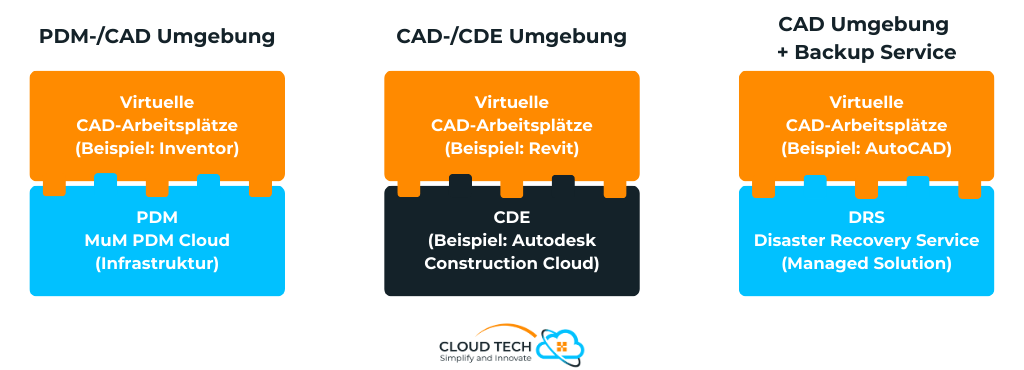 Möglichkeiten der Virtualisierung im CAx-Umfeld / Grafik von CLOUD TECH